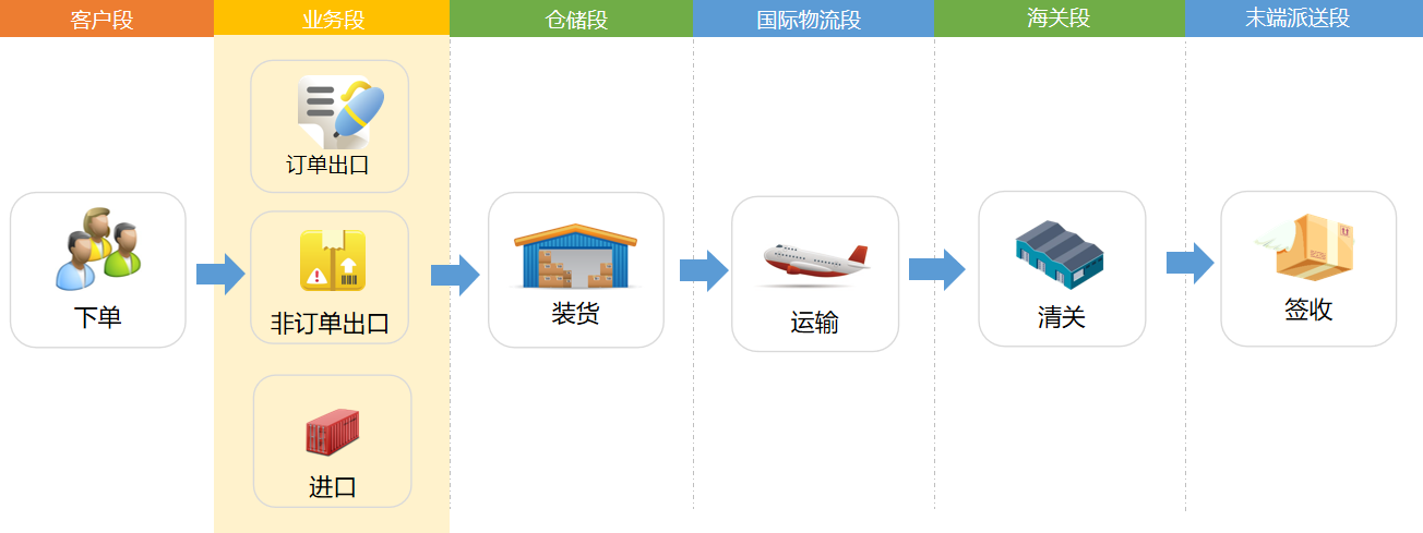 国际物流流程图